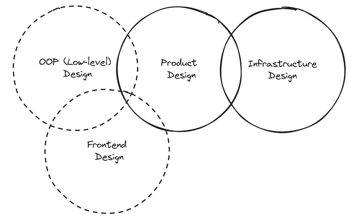 Types of System Design
